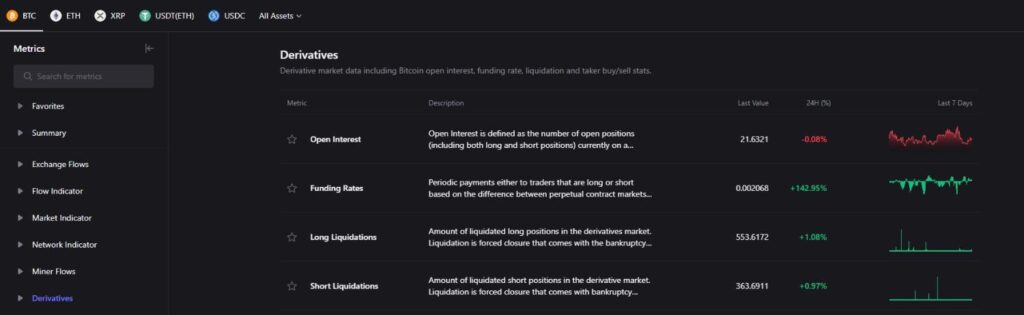 Les taux de financement du Bitcoin ont grimpe de 140