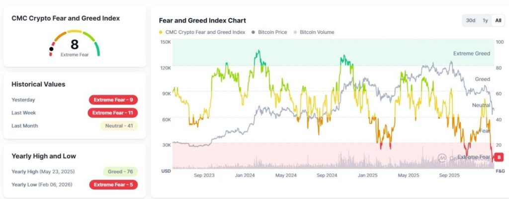 Lindice Crypto Fear Greed seffondre pour devenir le plus