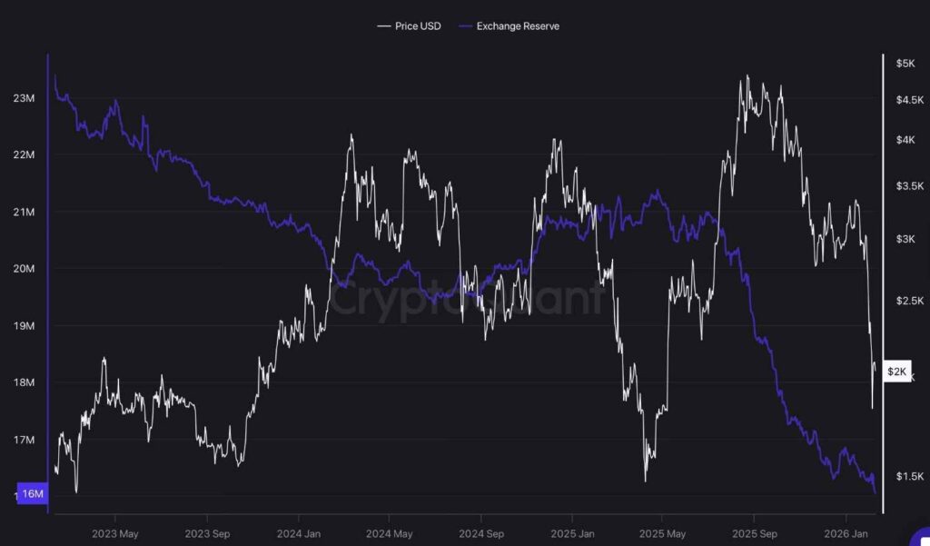 Loffre dEthereum en bourse tombe a son plus bas niveau