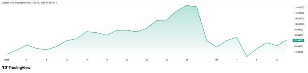 Polymarket predit le prix de largent pour fin fevrier 2026