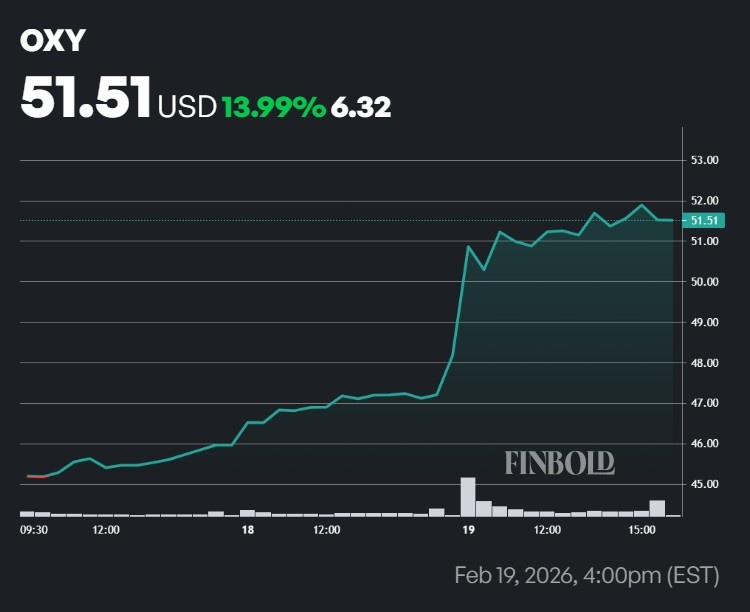 Pourquoi ce principal stock petrolier de Warren Buffett monte en