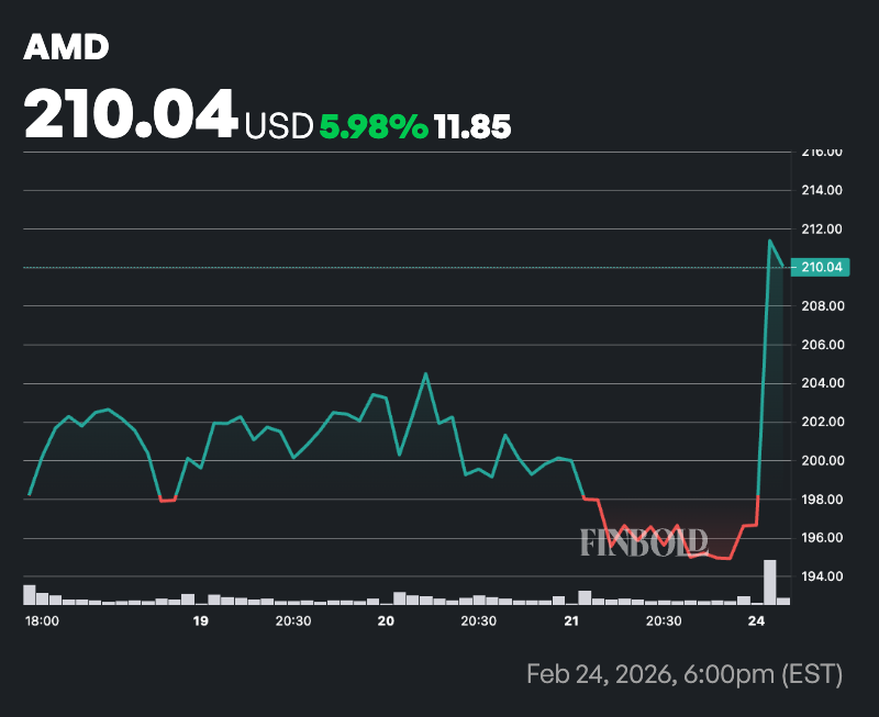 Pourquoi l'action AMD monte en flèche aujourd'hui Pourquoi laction AMD monte en fleche aujourdhui
