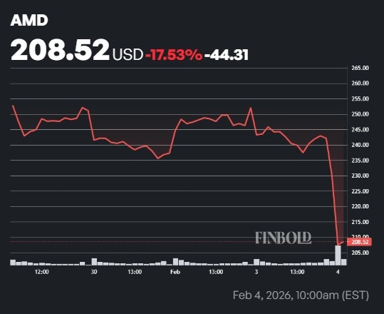 Pourquoi laction AMD seffondre