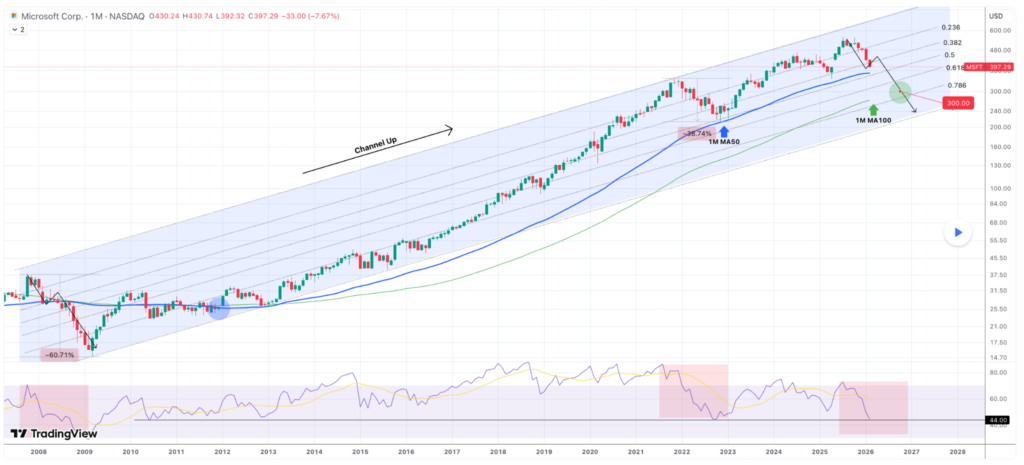 Pourquoi l'action Microsft (MSFT) est sur le point de s'effondrer Pourquoi laction Microsft MSFT est sur le point de seffondrer