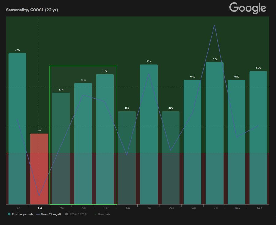 Pourquoi vous devez acheter des actions Google avant mars