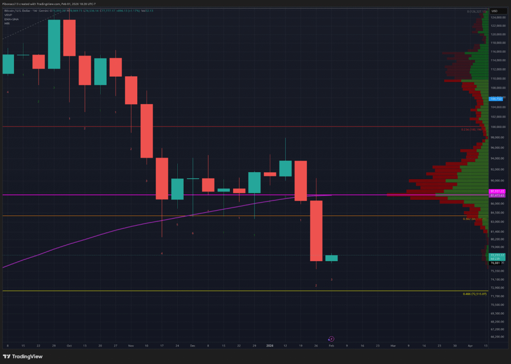 Bitcoin Bear Control Solidifies: $84K Support Broken, Price Eyes $68K–$60K Zone 1 Support de 84 000 casse le prix envisage une