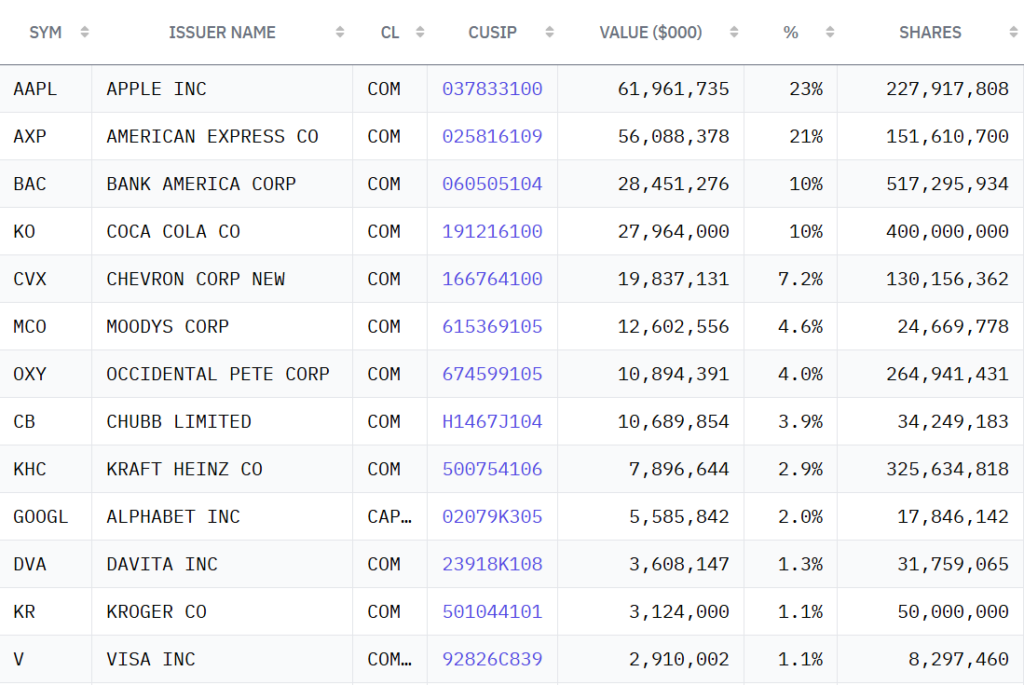 Warren Buffett vient de mettre a jour son portefeuille dactions