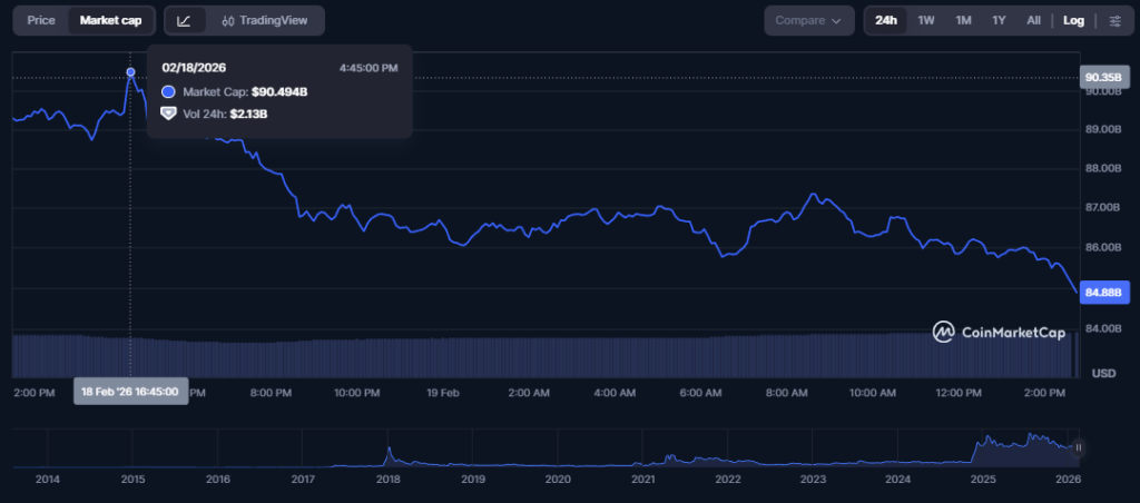 XRP efface plus de 5 milliards de dollars en moins
