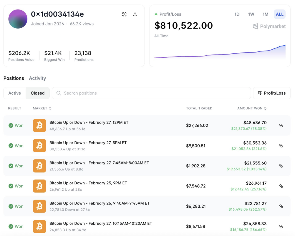 Cette stratégie Bitcoin « incroyablement rentable » peut vous rapporter des millions sur Polymarket 1772363134 602 Cette strategie Bitcoin incroyablement rentable peut vous rapporter