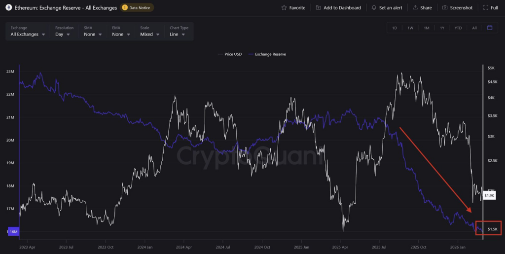 Réserves d'échange ETH