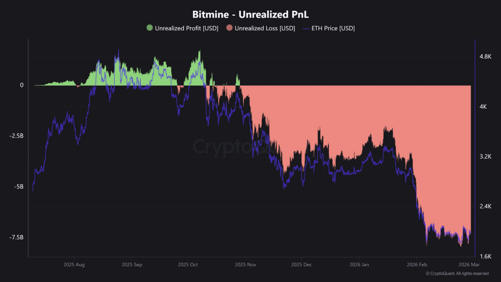BitMine PnL non réalisé