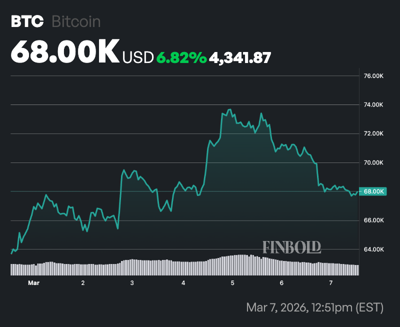 1772924039 165 Bitcoin envisage une baisse de 36 000 alors que