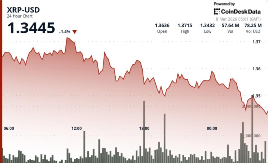 Le jeton lié à l'ondulation glisse alors que les traders surveillent le support de 1,35 $