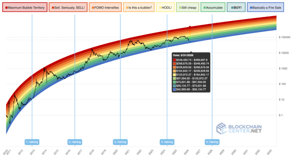 Bitcoin Rainbow Chart prédit le prix BTC pour le 31 mars 2026 1772965037 653 Bitcoin Rainbow Chart predit le prix BTC pour le 31