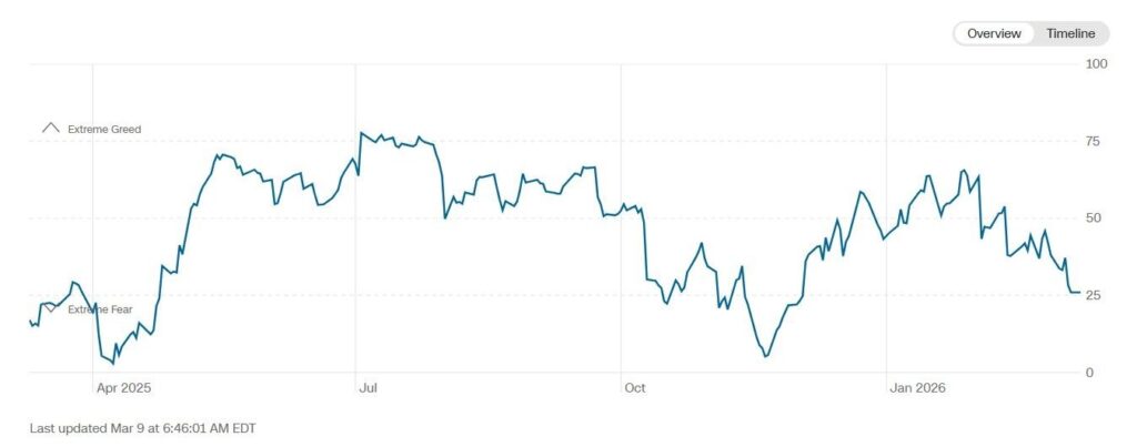 L'indice Fear & Greed de l'investisseur boursier américain devient le plus baissier en 5 mois 1773056602 332 Lindice Fear Greed de linvestisseur boursier americain devient le