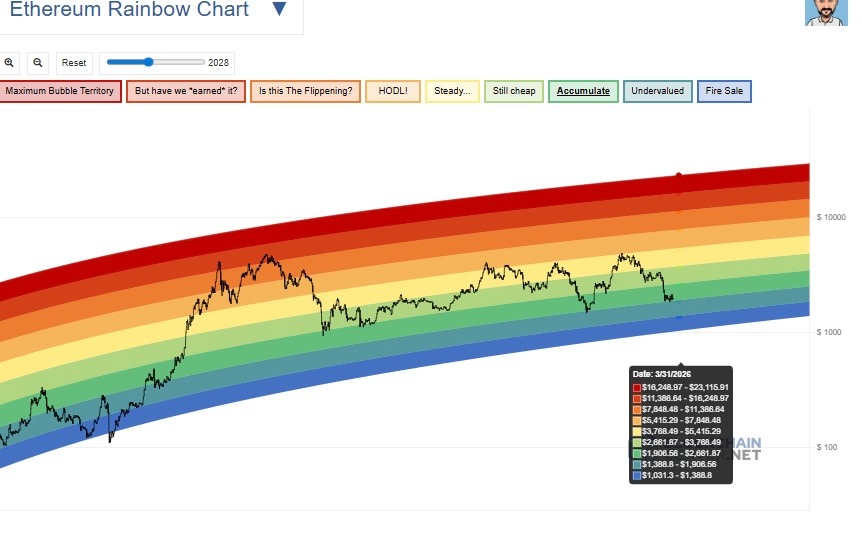 1773074852 73 Ethereum Rainbow Chart predit le prix de lETH pour le