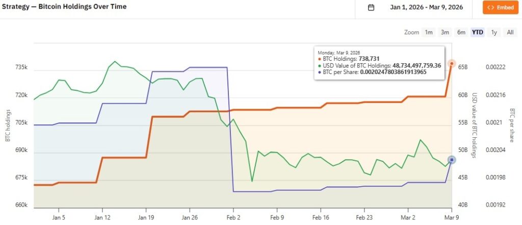 1773093240 548 La strategie realise le 2e plus gros achat de BTC