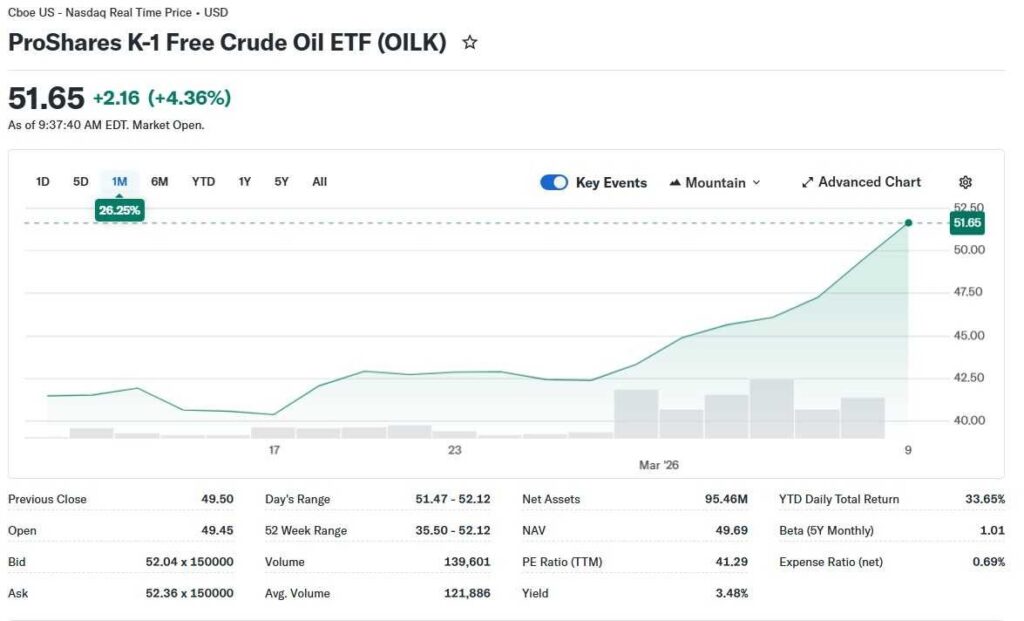 1773108118 605 3 ETF petroliers que les investisseurs achetent alors que les