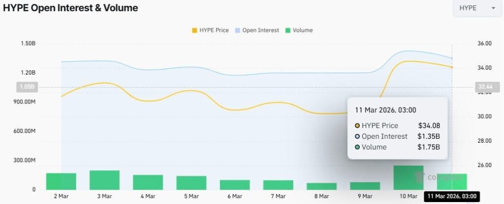 1773289565 860 Hyperliquide HYPE ajoute 1 milliard de dollars en une semaine
