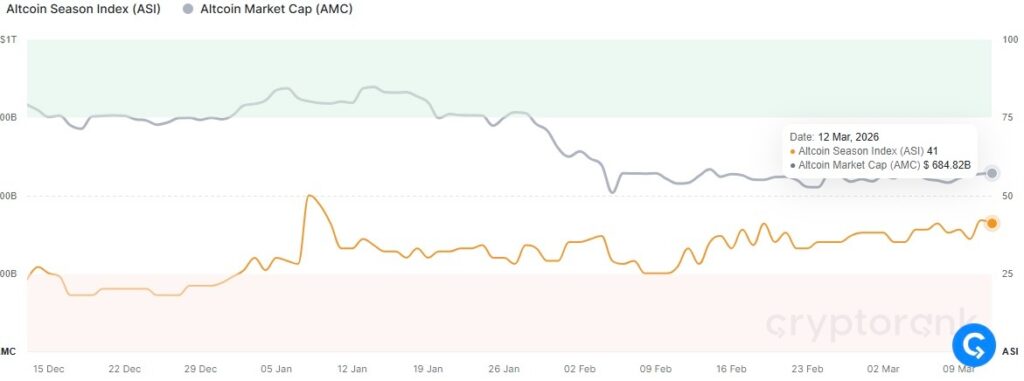 1773342071 857 Top 10 des crypto altcoins qui lont ecrase au cours