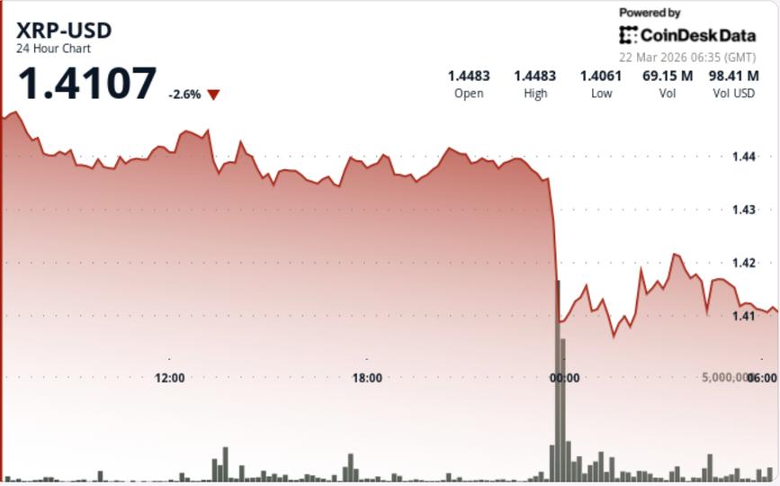 Le jeton lié au Ripple chute de 3% alors que la faiblesse du Bitcoin limite la reprise
