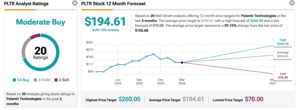 Un analyste de Wall Street met à jour son objectif de cours de l'action Palantir 1774273869 150 Un analyste de Wall Street met a jour son objectif