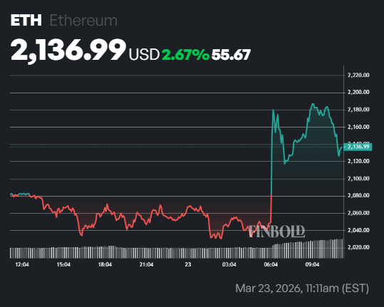 BlackRock commence la semaine avec la sortie de ces deux cryptomonnaies 1774292130 196 BlackRock commence la semaine avec la sortie de ces