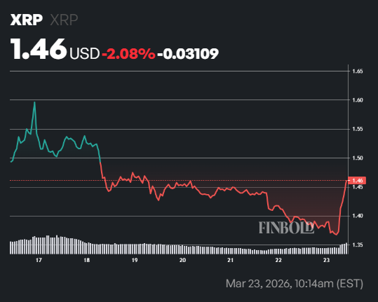 1774328821 80 Les adresses actives XRP crashent de plus de 40