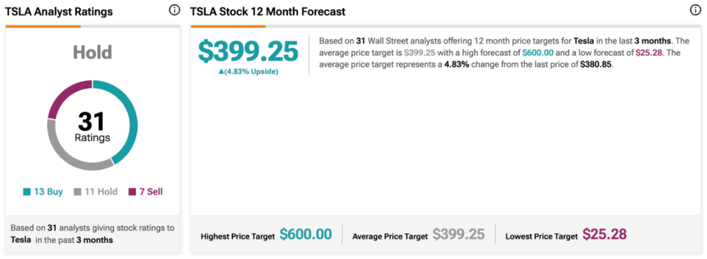 Un analyste de Wall Street met à jour son objectif de cours de l'action Tesla 1774416833 55 Un analyste de Wall Street met a jour son objectif