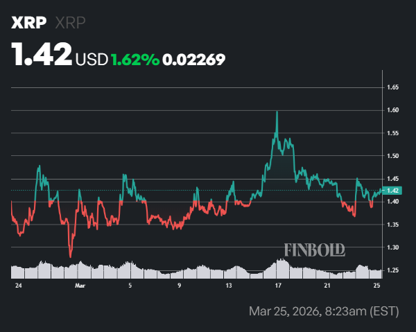 La volatilité réalisée par XRP sur Binance revisite le niveau le plus bas de 2026 1774460864 795 La volatilite realisee par XRP sur Binance revisite le niveau