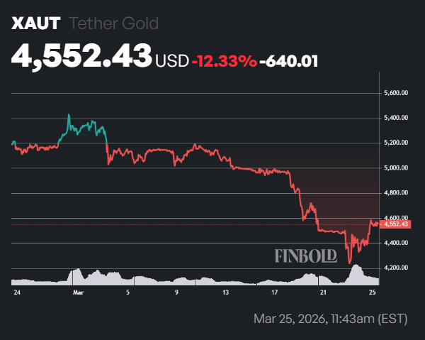 1774475572 674 Lor tokenise atteint un niveau record en termes de volume