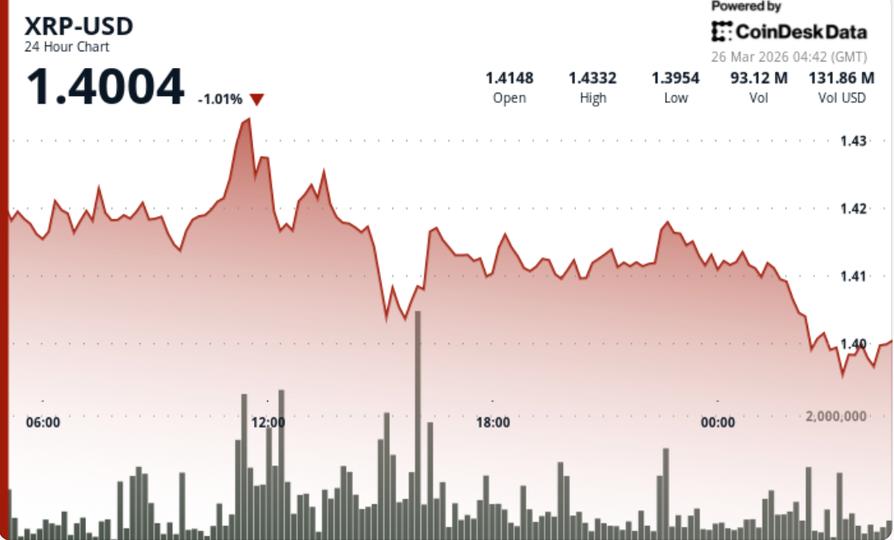 La volatilité du XRP atteint son plus bas cycle alors que le support de 1,40 $ se concentre