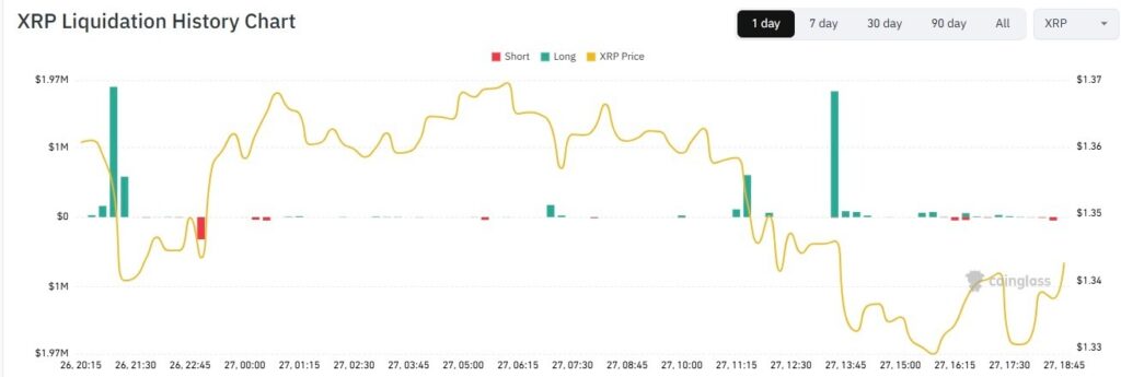 Le taux de financement XRP atteint 160 % en une journée ; Voici ce que cela signifie 1774630489 762 Le taux de financement XRP atteint 160 en une journee