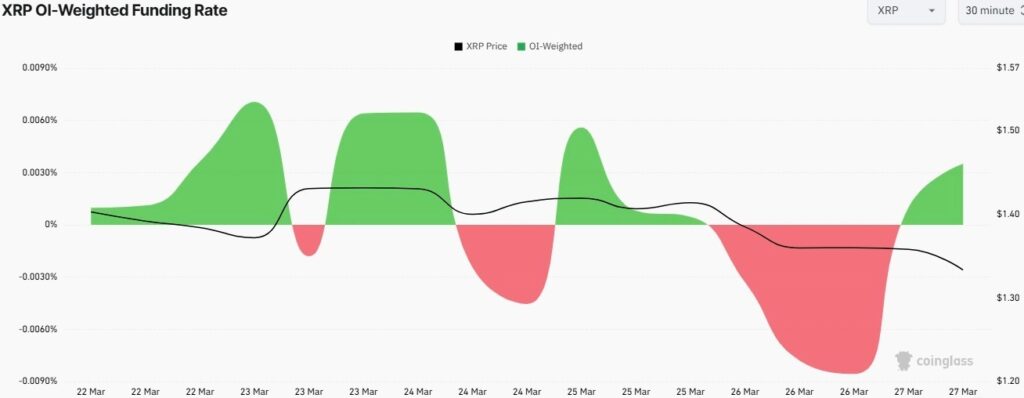 L'intérêt ouvert du XRP vient d'atteindre un sommet d'une semaine 1774659934 20 Linteret ouvert du XRP vient datteindre un sommet dune semaine