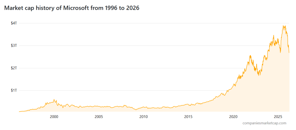 L'action Microsoft connaît son pire départ depuis la crise de 2008 Graphique de la capitalisation boursière de Microsoft pour la période entre 1996 et 2026.