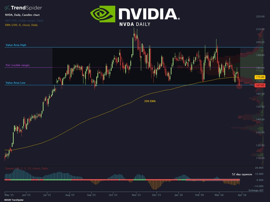 Pourquoi l'action Nvidia (NVDA) pourrait offrir une opportunité d'achat générationnelle 1774700764 676 Pourquoi laction Nvidia NVDA pourrait offrir une opportunite dachat generationnelle