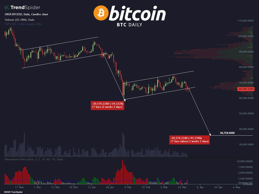 Cet indicateur clé vient de faire clignoter le signal de cassure du prix Bitcoin 1774711794 134 Cet indicateur cle vient de faire clignoter le signal de