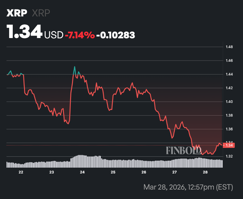 L'IA fixe les chances que le XRP atteigne 3 $ d'ici la fin du deuxième trimestre 2026 1774744935 232 LIA fixe les chances que le XRP atteigne 3
