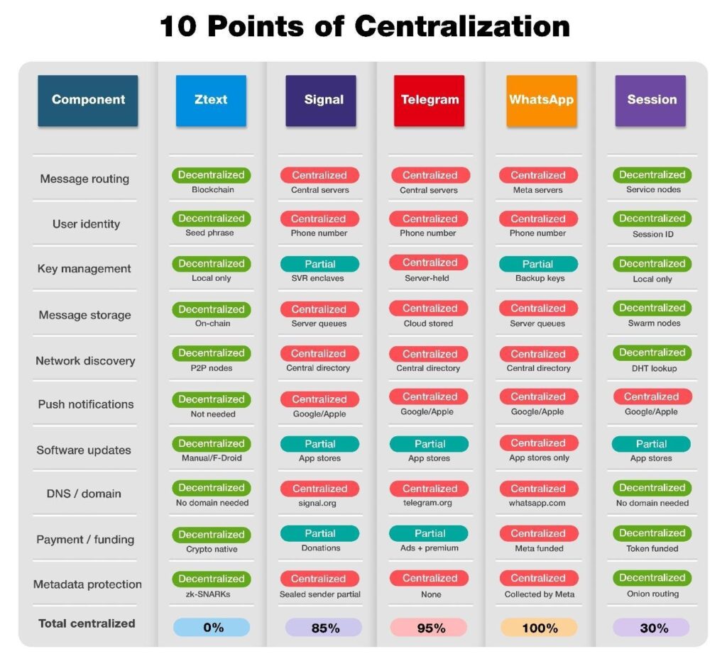 Z-text, le premier messager de blockchain de confidentialité, fait ressembler Signal, Telegram et WhatsApp à des livres ouverts – Article Scoop 1774799842 35 Z text le premier messager de blockchain de confidentialite fait ressembler