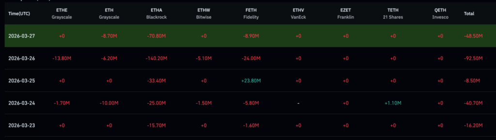 BlackRock a abandonné près de 450 millions de dollars de ces crypto-monnaies en une semaine 1774829620 919 BlackRock a abandonne pres de 450 millions de dollars de