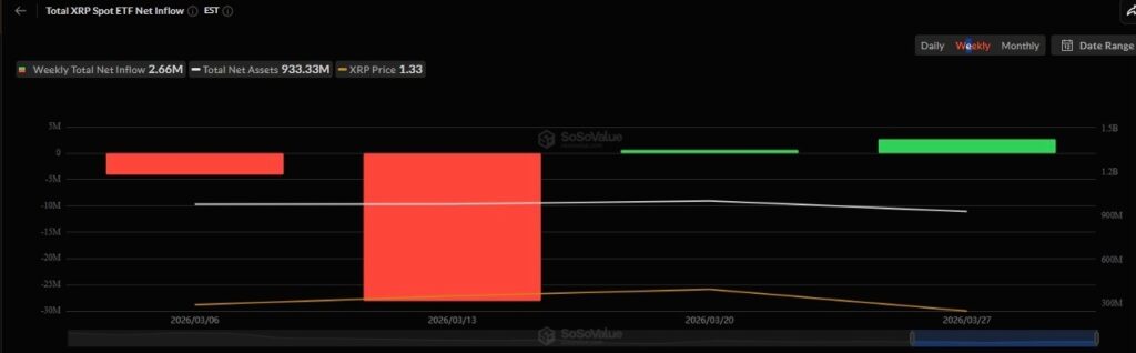 L'accumulation de XRP augmente alors que les baleines sécurisent plus de 120 millions de jetons 1774911278 556 Laccumulation de XRP augmente alors que les baleines securisent plus