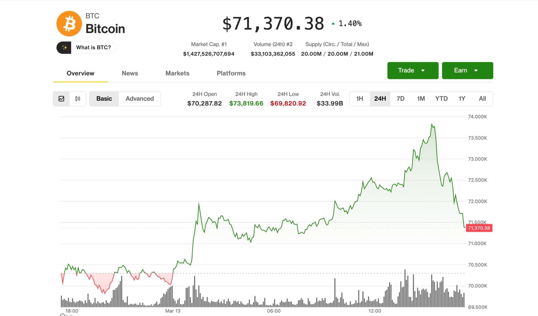 BTC abandonne ses gains alors que les tensions au Moyen Orient