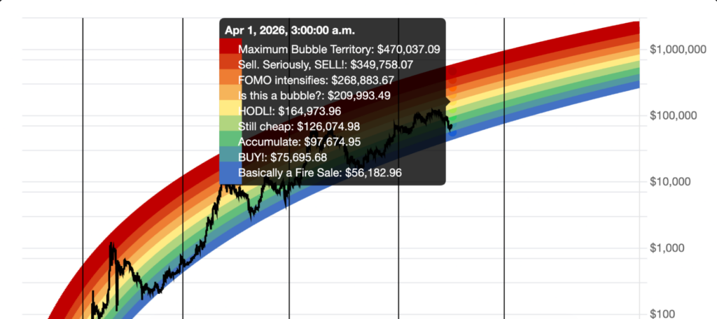 Bitcoin Rainbow Chart predit le prix BTC pour le 1er