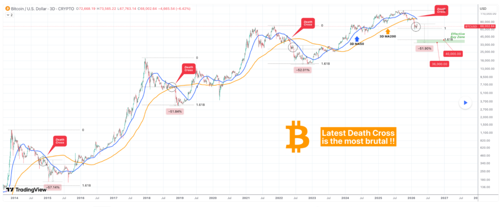 Bitcoin envisage une baisse de 36 000 alors que