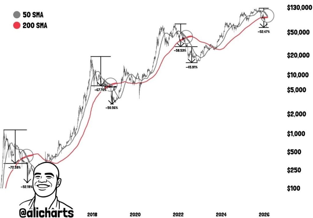 Bitcoin tombe en dessous du « Fire Sale ! » territoire : quelle est la prochaine étape ? Bitcoin tombe en dessous du Fire Sale territoire quelle est