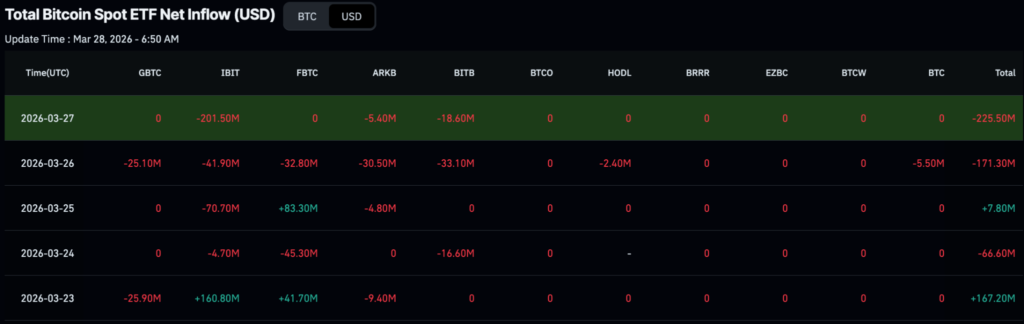 BlackRock a abandonné près de 450 millions de dollars de ces crypto-monnaies en une semaine BlackRock a abandonne pres de 450 millions de dollars de