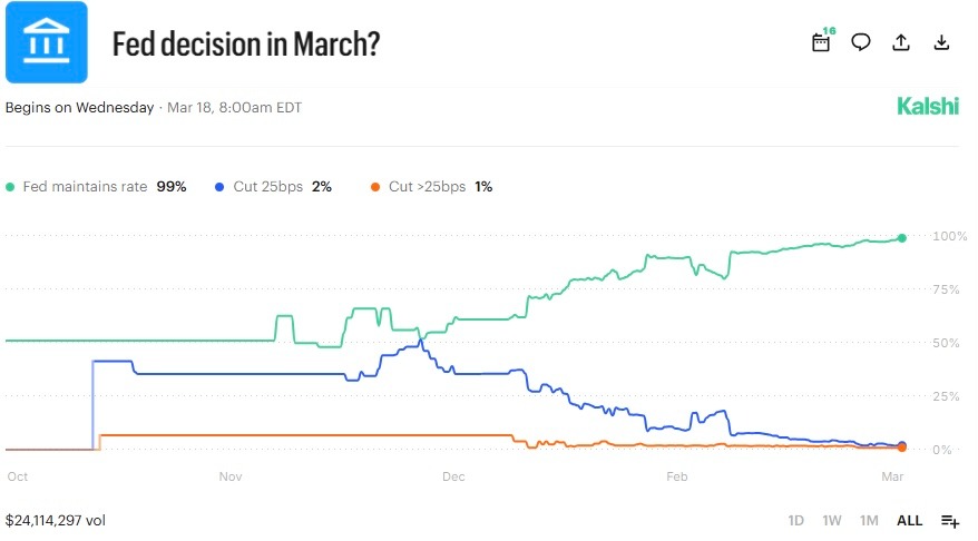 En mars les taux de la Fed ont reduit les