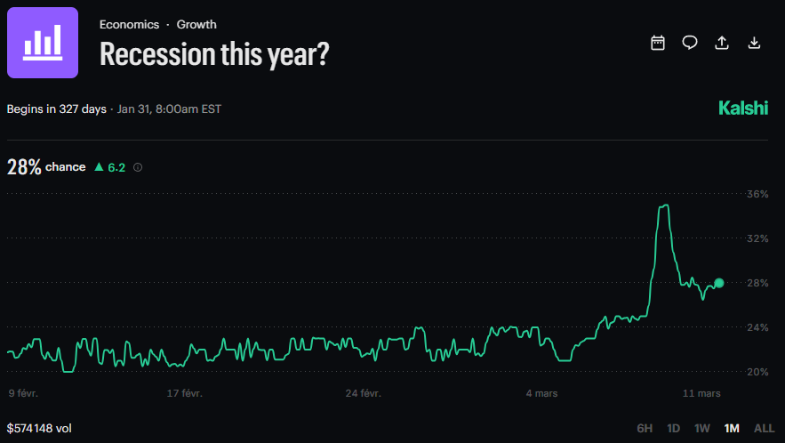 En mars les taux de la Fed ont reduit les