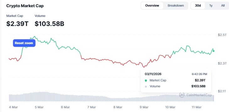 Hyperliquide HYPE ajoute 1 milliard de dollars en une semaine