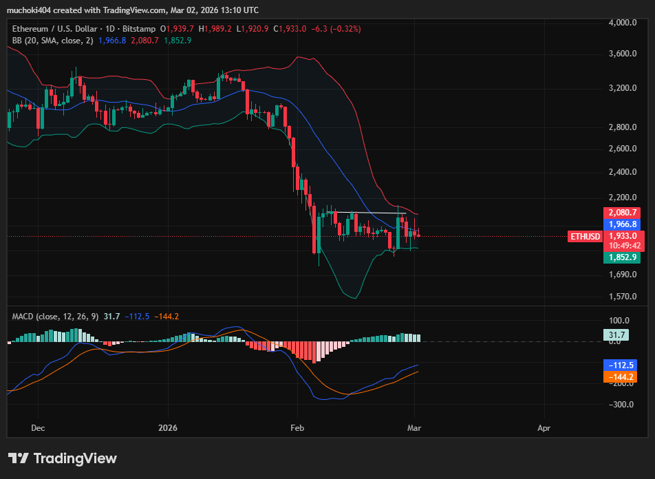 Tableau des prix quotidiens de l'ETH